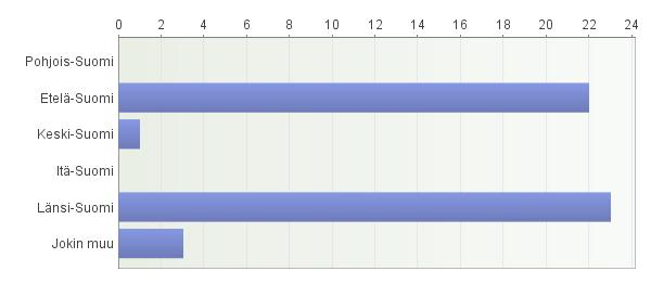 18 6 eteläsuomalaiseksi ja 4 länsisuomalaiseksi. Lisäksi kaksi vastaajaa on assosioinut asuinpaikaksi jonkin muun.