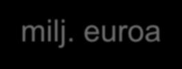 täyttöpalvelu asiakkaille Tarvikkeiden tilaukset ja hyllytykset 5 milj. euroa 2 milj.