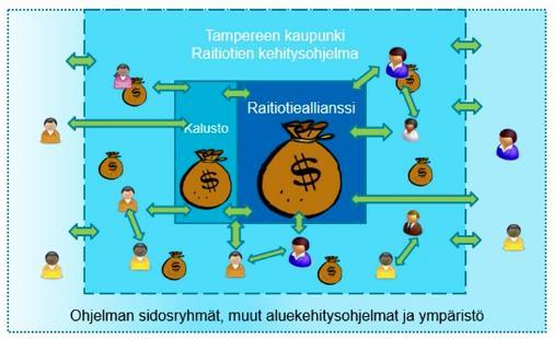 Raitiotien kehitysohjelma Budjetti Raitiotien kehitysohjelman budjetti on 1,5 me/v vuosina 2017 2021.