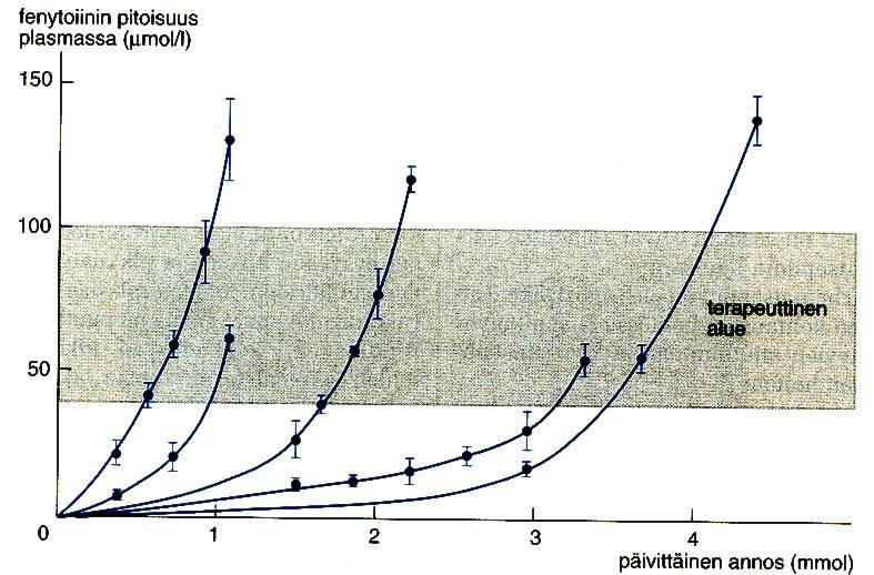 Saturoituva metabolia à ensimmäisen asteen kinetiikka muuttuu