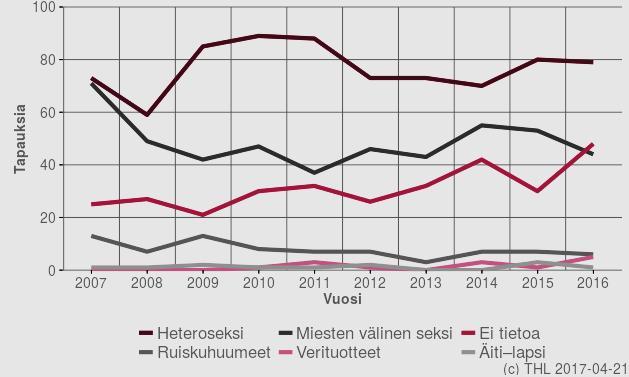 Kuva. Hiv-tapaukset tartuntaryhmän mukaan 26 26, lkm. Lähde: THL Hiv ja aids esiintyvyys 26. PSHP:ssa todettiin vuonna 26 kymmenen uutta hiv-tartuntaa, kaksi heistä oli naisia.