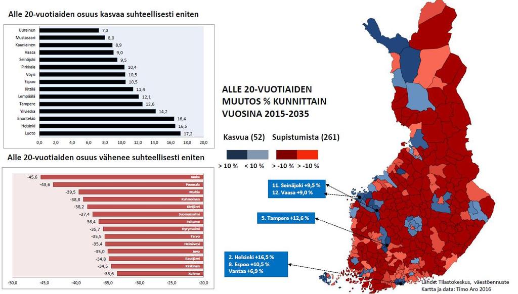 25 Lähde: Alue- ja väestörakenteen muutostrendit tulevaisuudessa,