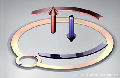 Kvanttilaskenta ja D-Wa ve Kvanttilaskenta perustuu qubittien superpositioluonteen ja niiden välisen lomittumisen hyödyntämiseen laskentatarkoitukseen.