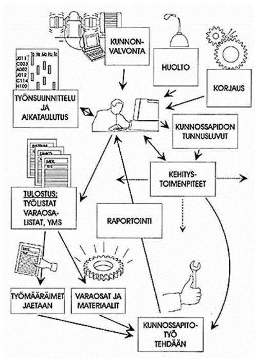 nance) moduuli. Tällöin kunnossapitomoduuli on linkitetty suoraan yrityksen toiminnanohjausjärjestelmään. Kunnossapidon tietojärjestelmä voi myös olla itsenäinen ohjelmisto kuten Artturi ja Maximo.