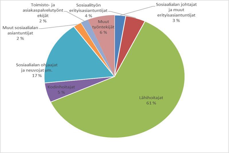 Sosiaalipalvelujen keskeisen henkilöstön osuudet ammattiryhmittäin vuonna 2014