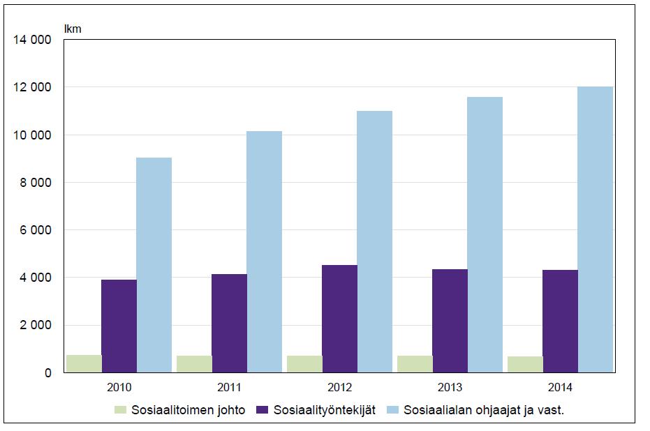 Kuntien sosiaalitoimen johtajien, sosiaalityöntekijöiden johtajien ja sosiaalialan ohjaajien määrät 2010 2014 (oma