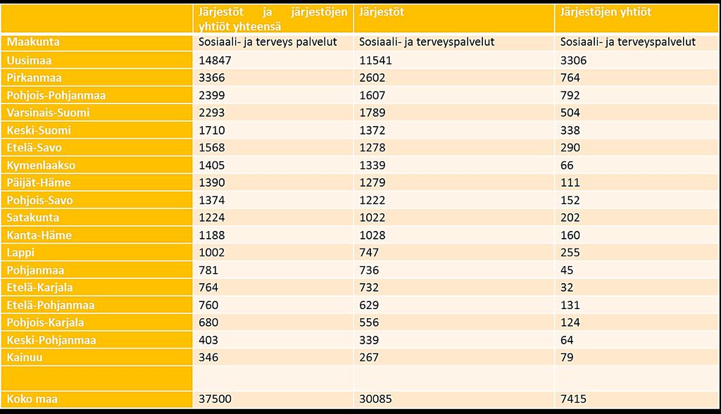 Henkilöstö alueittain Lähde: