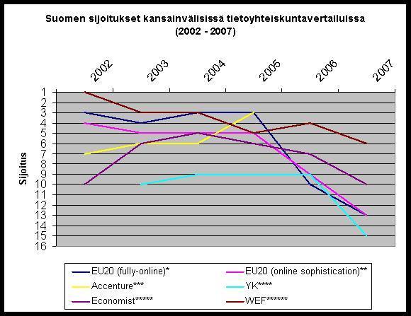 osalta. Edelläkävijän aseman menetys on johtunut siitä, että aiemmin vertailuissa heikommin menestyneet maat ovat kuroneet etumatkaa umpeen.