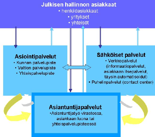 Kuva 2: Julkisen hallinnon asiakaspalvelun viitekehys 6.