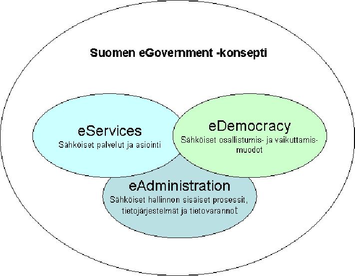 6.3 SUOMEN egovernment-konsepti JA SITÄ TUKEVAT PE- RUSLINJAUKSET Periaatteellisina vaihtoehtoina sähköisen hallinnon ja palvelujen kehittämiselle voi olla toisaalta yksittäisten palvelujen