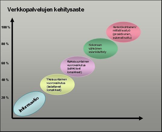 Sähköisiä palveluja tuotetaan vuorovaikutukseltaan ja intensiteetiltään eriasteisina kuvan 4 mukaisesti.