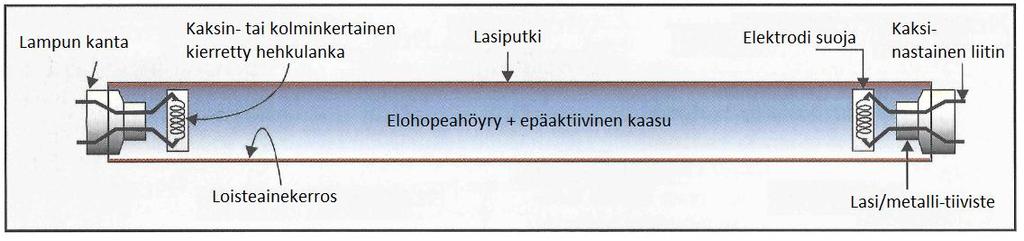 20 3.4.1 Kaksikantaiset loistelamput Kaksikantaisia loistelamppuja nimitetään loisteputkiksi, ja niiden koko ilmoitetaan halkaisijan ja pituuden mukaan.