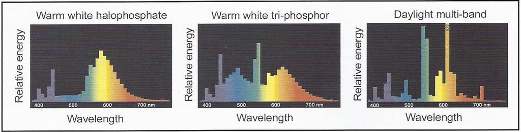 21 KUVIO 9. Tyypillisten loistelamppujen spektrit (Simpson) Loisteaineet vaikuttavat myös lamppujen värintoistoon ja valotehokkuuteen.