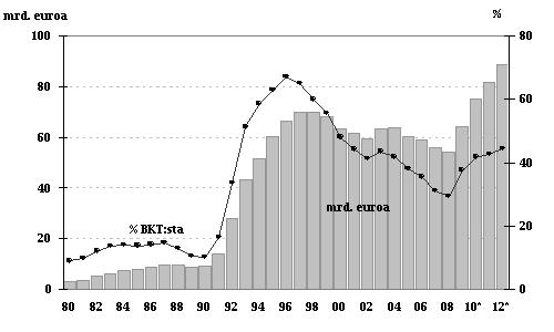 Taulukko 2. Budjettitalouden ja rahastotalouden tasapaino, milj.