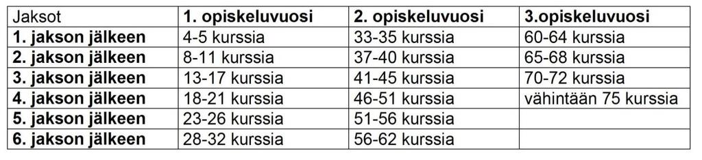 Kurssisuoritukset Oppiaineissa eri määrä pakollisia kursseja, jotka pitää olla suoritettuina ennen ylioppilaskokeeseen osallistumista Lukiossa suoritettava vähintään 75 kurssia, joista 10