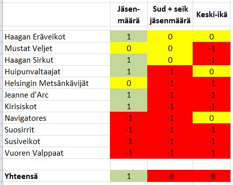 Pääkaupunkiseudun partiolaiset /