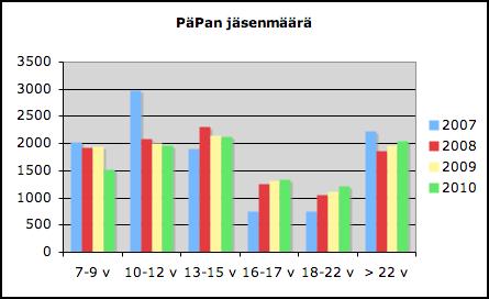 Pääkaupunkiseudun partiolaiset /