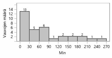 Tutkimuksen 34 keskosesta 13 sai sylihoitoa keskimäärin alle 30 minuuttia päivässä. Loput 21 keskosta sai läheisyyttä keskimäärin yli 30 minuuttia päivässä.