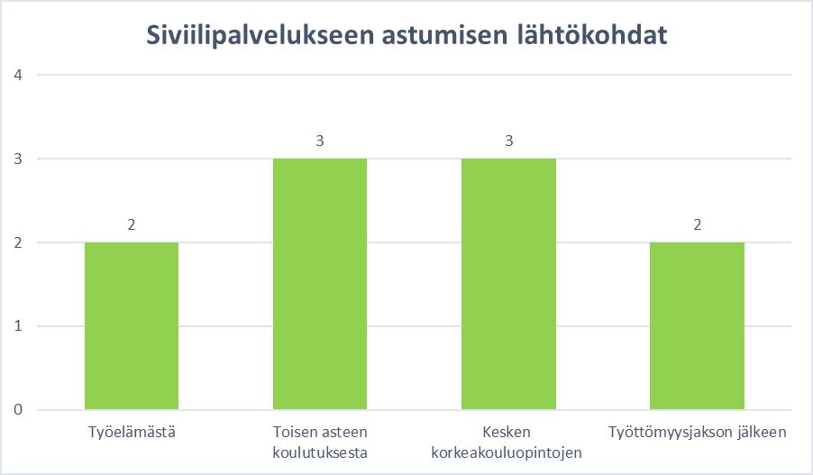 49 KUVIO 3. Mistä elämän vaiheista haastateltavat ovat siviilipalvelukseen lähteneet?