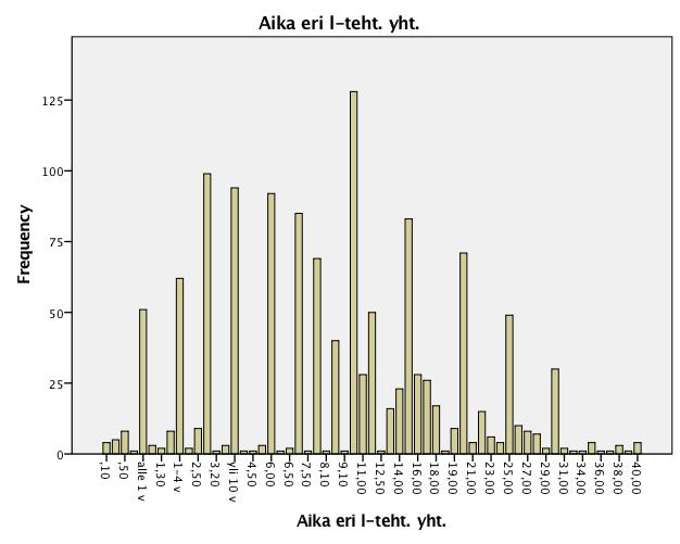 11 Kuva 3. Aika, jonka henkilöstön edustajat ovat toimineet yhteensä erilaisissa luottamustehtävissä. Kyselyn tulos vuodelta 2017, N = 1283.