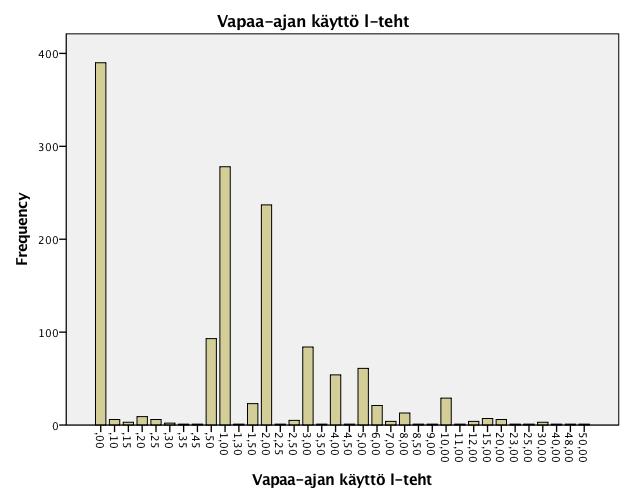 28 Luottamustehtävään käytetty työaika on lisääntynyt vuodesta 2011 vuoteen 2015 kahdella tuntia viikossa ja nyt hieman vähentynyt. Työajan käytön jakauma on hyvin vino (Kuva 5).