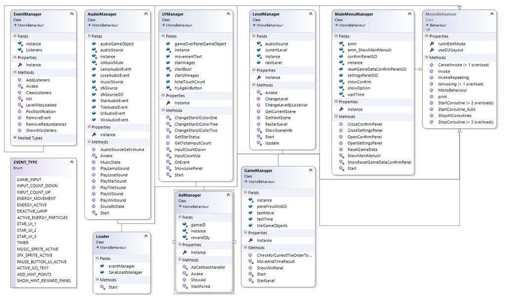 29 Kuvassa 15 nähdään SaveLoadDataManager.cs ja RijndaelManagerScript.cs muuttujat ja funktiot. GameData.
