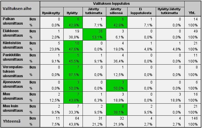 39 Taulukko 2. Valituksen aiheen ja lopputuloksen välinen suhde Taulukko 2. osoittaa jokaisen ulosottovalitusaiheen lopputuloksien jakauman.