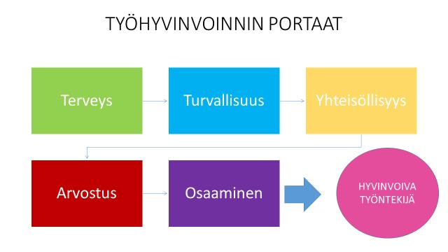 KUVIO 1. Työhyvinvoinnin portaat (Rauramo 2012). 2.2 Oppiminen ja osaaminen Työelämässä osaaminen ja oppiminen ovat keskeisessä roolissa.