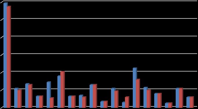 PIIRIT PIIRIEN TOIMINTATILASTOT YHTEENVETO PIIRIEN TOIMINTATILASTOISTA (Suluissa vuoden 2015 tiedot) Pienryhmiä piireissä vuonna 2016 oli 422 (457).