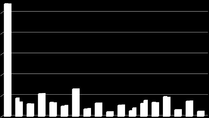 PIIRIT 1083 JÄSENIÄ KANSANLÄHETYSPIIREISSÄ 2015 2016 Jäseniä Kansanlähetyspiireissä 2015-2016 1000 800 600 400 200 220 139 120