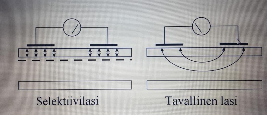 toiminta perustuu siihen, että sen on tarkoitus vähentää lasien välistä lämpösäteilyä, ja niin ikään parantaa lämmöneristävyyttä ikkunassa.