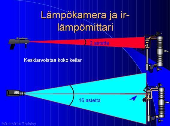 Kuva 3 Lämpökameran ja infrapunalämpömittarin mittauksen erilaisuus (Paloniitty 2005) Kuvan 3 mukaisessa mittaustilanteessa, jossa lämpökameralla havaitaan pienellä alueella oleva lämpimämpi kohta,