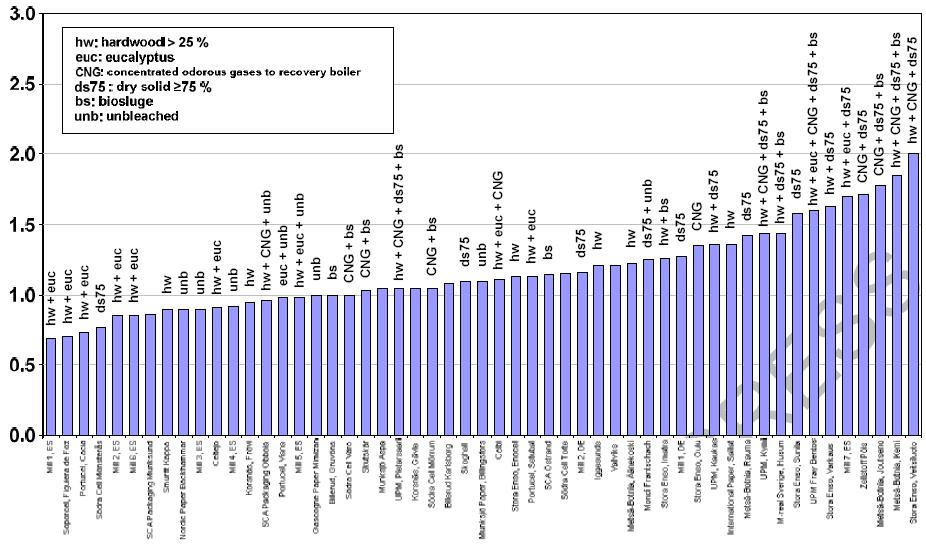 Ehdotetut NOx emissiorajat soodakattila, ka <75 % Havu (SW) 0.8 1.4, Lehti (HW) 0.8 1.4 kg/adt ka 75-83 % Havu (SW) 1.0 1.