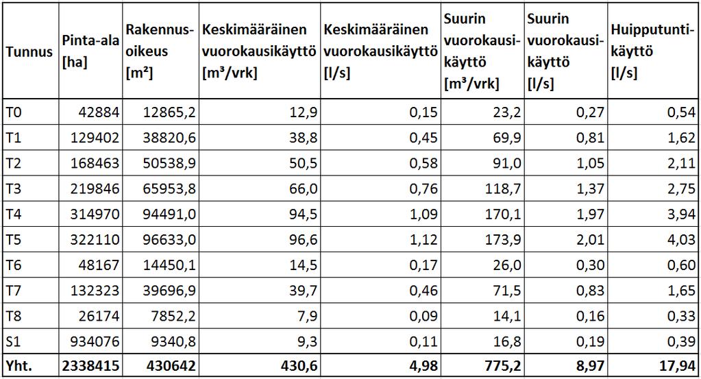 Vesihuollon kehittämistarpeet 26.2.2017 5 (9) Taulukko 4. Arvio vuorokausittaisesta vedenkulutuksesta Taulukko 5. Säiliötilavuuden laskelmat Q d (m³/vrk) 430 k d 1.