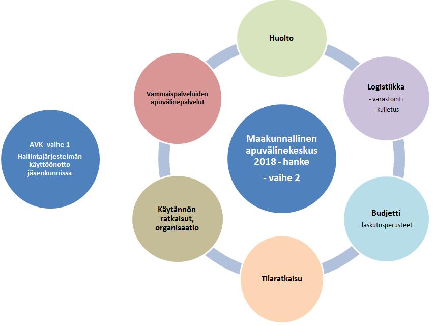 Maakunnallinen apuvälinepalvelu Tarkoitus: keskitetyn, laadukkaan ja kustannustehokkaan apuvälinepalvelun luominen sote- ja maakuntauudistus huomioiden apuvälinepalvelujen valtakunnallinen ja