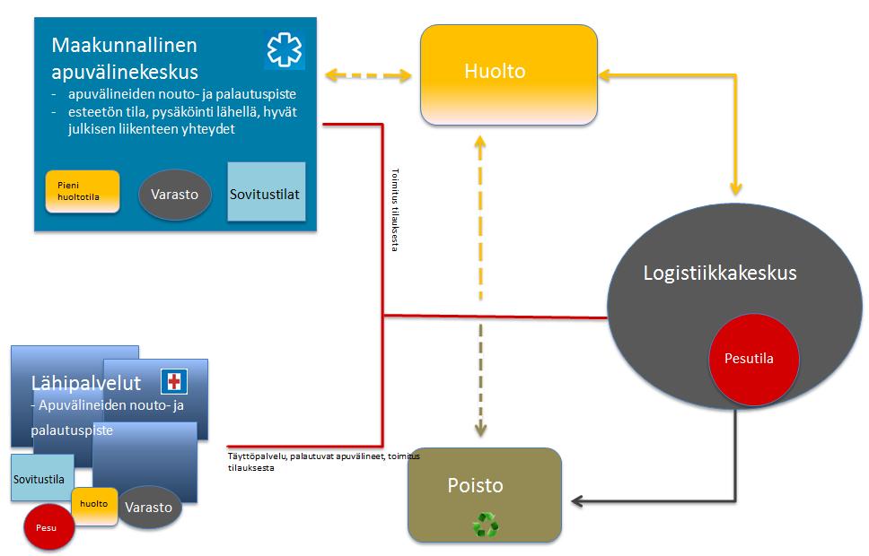 Logistiikka Toiminta (v. 2018) nykyisissä tiloissa. Toimintaa hallinnoidaan Effector-ohjelmalla. Kuljetuspalveluiden puitesopimuksien kilpailutus 2017.