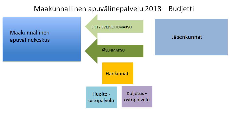 Talousarvio 2018 Talousarvio n. 6,4 M 1. erityisvelvoitemaksu erikoissairaanhoidon apuvälinepalvelut 3,26 M 2.