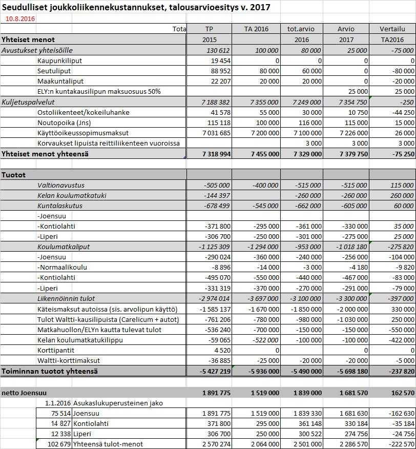 Liikennöinnin menojen ja tulojen erotus ennen kuntalaskutusta tulee arvion mu kaan olemaan 2.286.000 vuonna 2017.