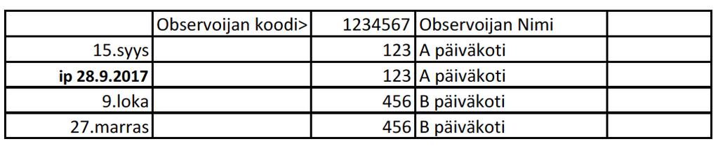 Arvottujen päiväkotien ja observointipäivien jako Saat nyt kuntasi yhdyshenkilöltä lapun, jossa on Observoijan koodi ja nimi Observointipäivämäärät Observoinnit tapahtuvat yleensä klo 8 12 Jos
