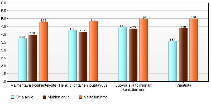 Arviot faktoreittain