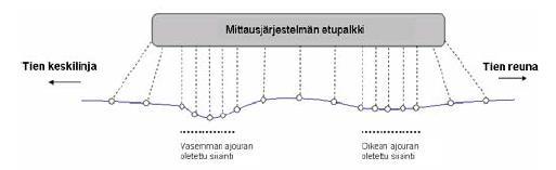 7 Kuva 3. PTM-auton lasermittauspalkki. Katkoviiva kuvaa lasereita ja pallot lasereiden mittaamia pisteitä.