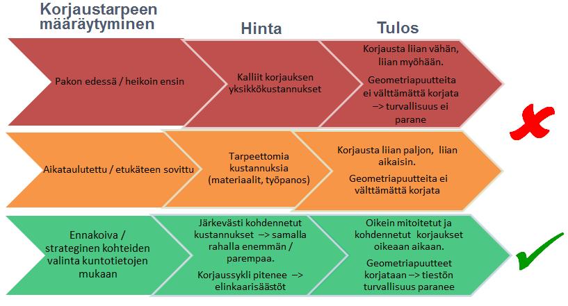 11 Kuva 6. Päällystystöiden strateginen ohjaus [21] Kuva 6 esittää toimintatapaa, miten strategisen ohjauksen tulisi mennä ja mitä seuraa, jos strateginen ohjaus on huonoa.