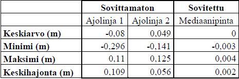 19 3.5 Mobiililaserkeilausaineiston tarkkuusanalyysi Mittausprojektin hyvä suunnittelu on mobiililaserkeilauksen lopputuloksen kannalta tärkeimpiä tekijöitä.