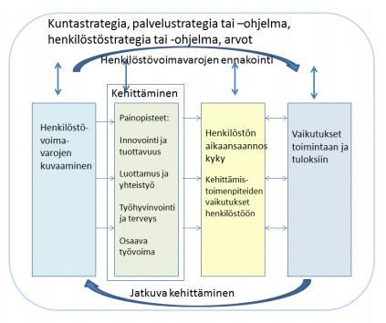 35 4.2 Henkilöstöraportoinnin viitekehys Kuvio 4. Henkilöstövoimavarojen arvioinnin viitekehys (KT Kuntatyönantajat 2013).