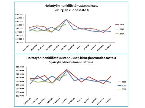 Tuloksia Työpanosta vapautettu n. 4,8 htv (n.