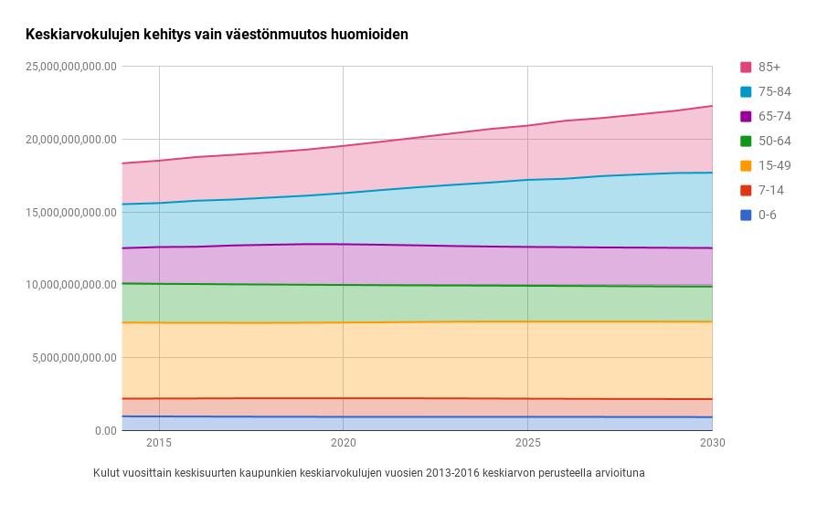 Kulut ikäryhmittäin Sosiaali- ja terveydenhuollon kulujen kehityksen ikäryhmittäinen vertailu perustuu Kuntaliiton Keskisuurten kuntien sosiaali- ja terveystoiminnan kustannukset -julkaisuihin