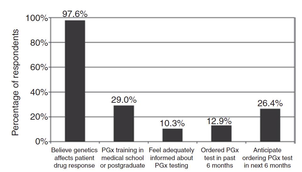 Adoption of Pharmacogenomic Testing by US Physicians: Results of a