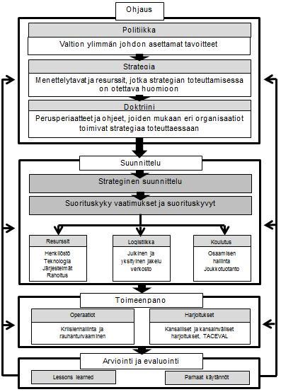 29 Kuvio 4. Sotilaallisen turvallisuuden strategiaprosessi Terhoa mukaillen (Terho 2009, 47).