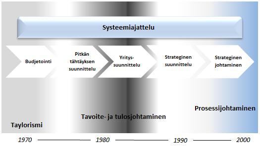 36 Kuvio 8. Prosessijohtaminen johtamisoppien kehityskulussa Saarta mukaillen (Saari 2004).