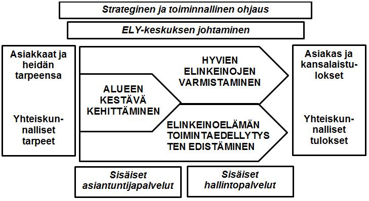 41 Kuvio 9. ELY-keskusten prosessikartta valtiovarainministeriön mallia mukaillen (Valtionvarainministeriö 2013, 104).